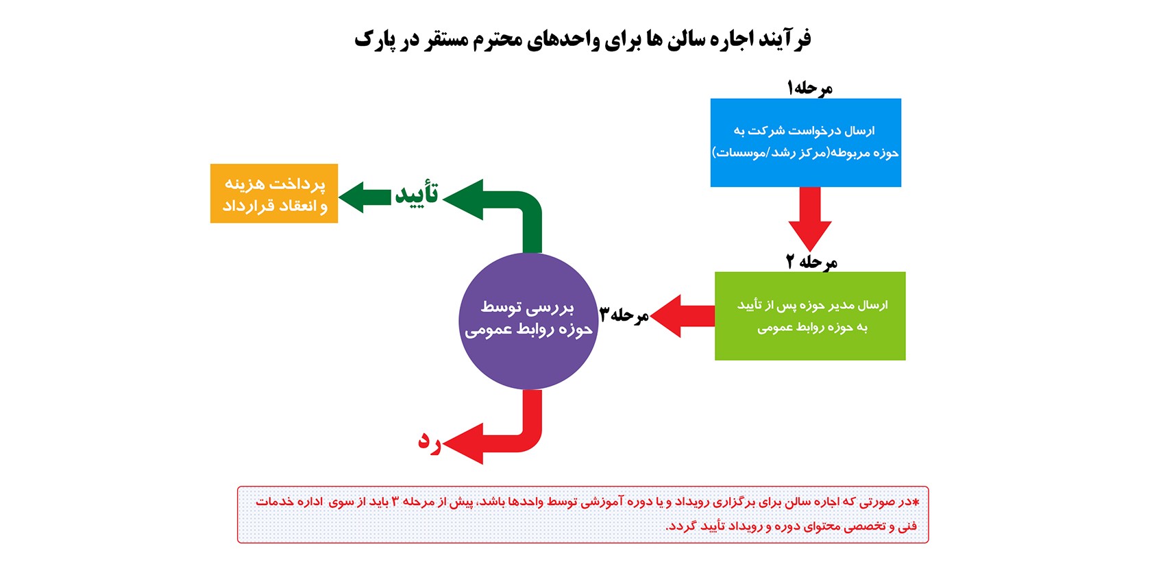 فرآیند اجاره سالن